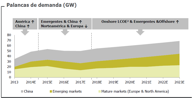 gamesa demanda futura